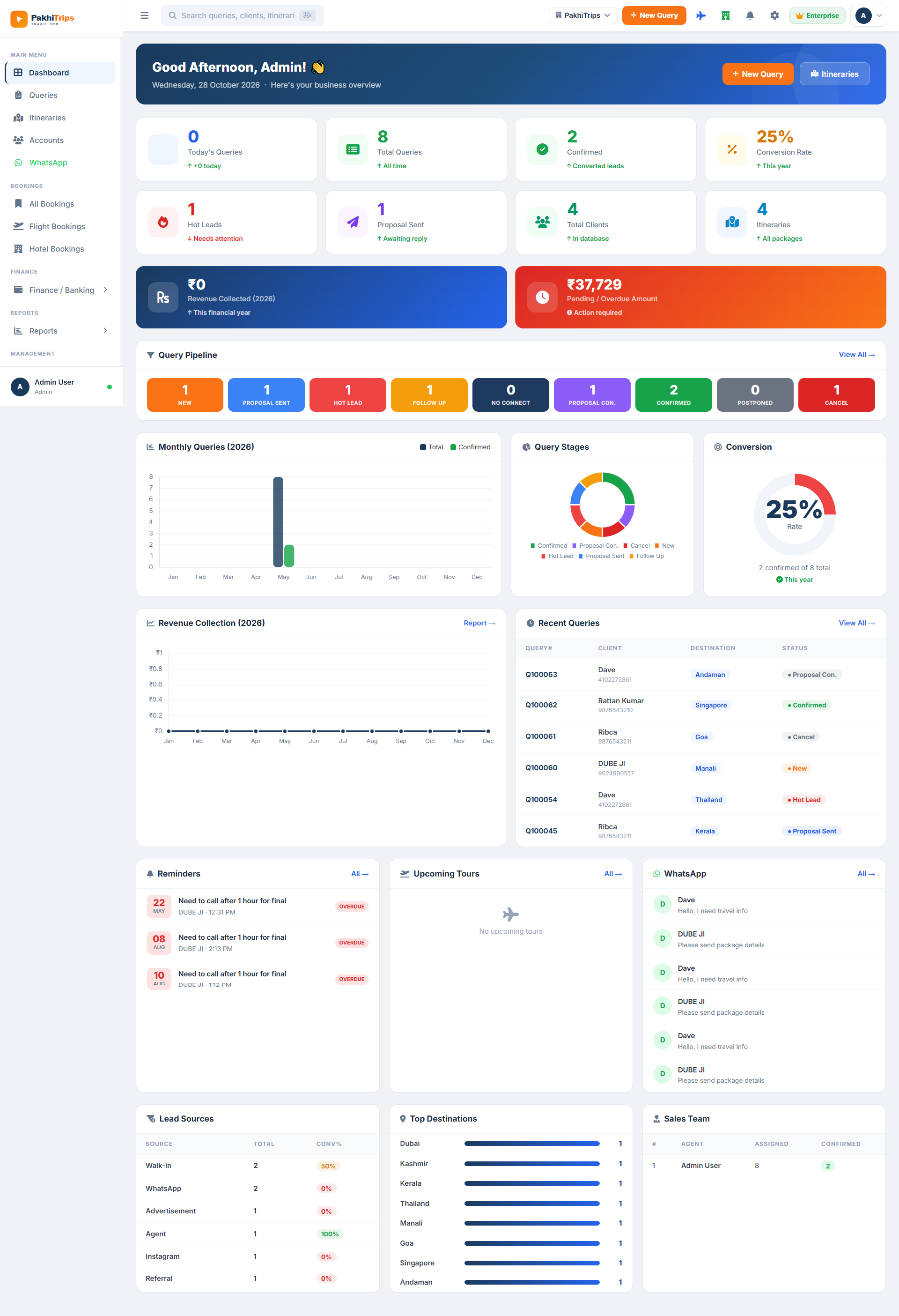 Pakhi Trip Dashboard — Queries, Confirmed, Revenue, Pipeline, Monthly Trends