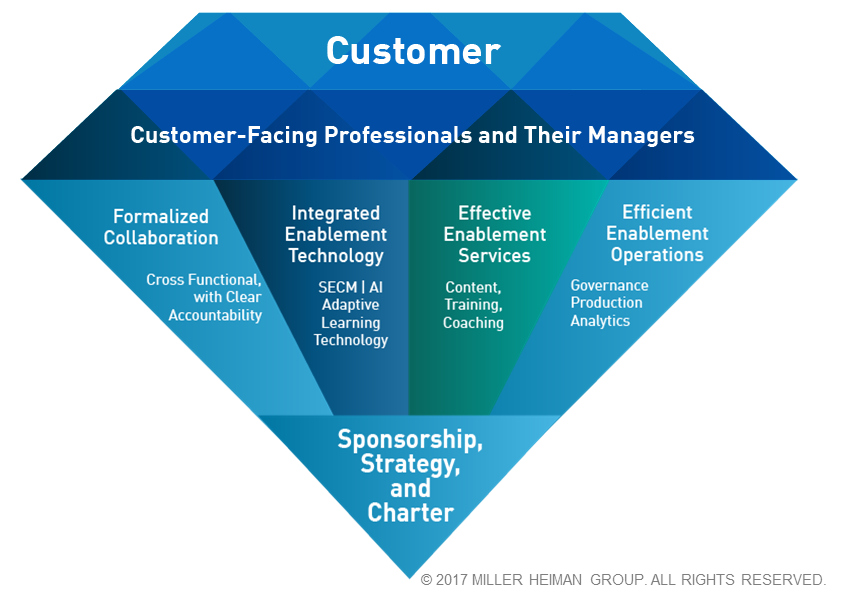LinkedIn B2B Advertising - Horizontal Solution